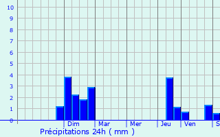 Graphique des précipitations prvues pour Macheren