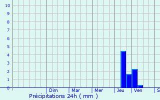 Graphique des précipitations prvues pour Cuers