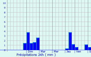 Graphique des précipitations prvues pour Bistroff