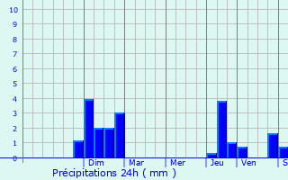 Graphique des précipitations prvues pour Saint-Avold