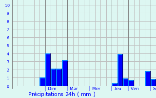 Graphique des précipitations prvues pour Carling