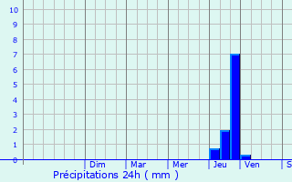 Graphique des précipitations prvues pour Laudun