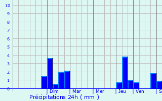 Graphique des précipitations prvues pour Herny