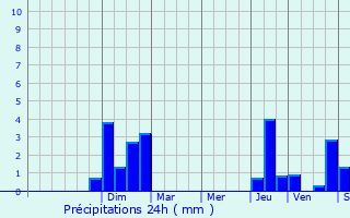 Graphique des précipitations prvues pour Valmunster