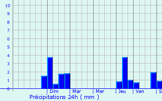 Graphique des précipitations prvues pour Flocourt