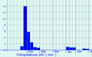 Graphique des précipitations prvues pour Neuilly-en-Donjon