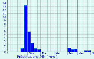 Graphique des précipitations prvues pour Luneau