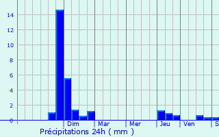 Graphique des précipitations prvues pour Liernolles