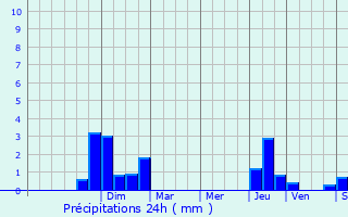 Graphique des précipitations prvues pour Crantenoy