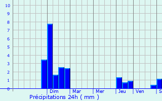 Graphique des précipitations prvues pour Gray