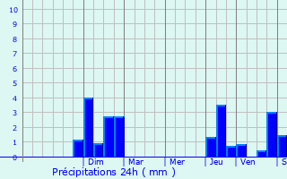 Graphique des précipitations prvues pour Vry