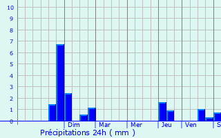 Graphique des précipitations prvues pour Yzeure