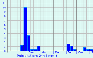 Graphique des précipitations prvues pour Saint-Grand-de-Vaux