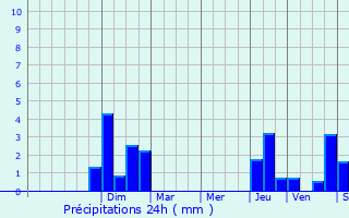 Graphique des précipitations prvues pour Vany