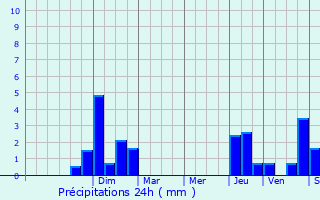 Graphique des précipitations prvues pour Plappeville