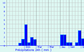 Graphique des précipitations prvues pour Sainte-Ruffine