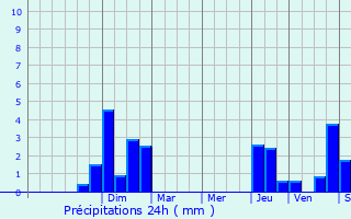 Graphique des précipitations prvues pour Mondelange