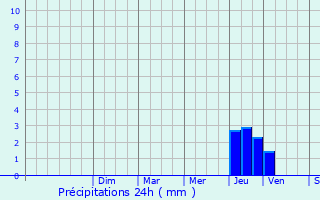 Graphique des précipitations prvues pour Vendargues