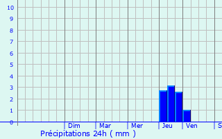 Graphique des précipitations prvues pour Mauguio
