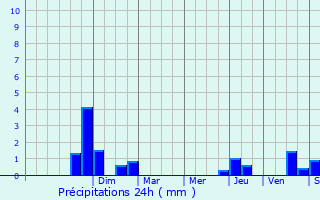 Graphique des précipitations prvues pour Villeneuve-sur-Allier
