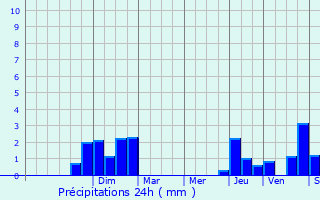 Graphique des précipitations prvues pour Hau