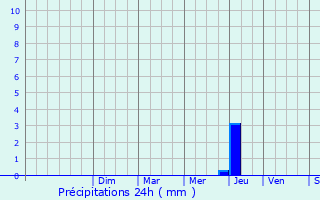 Graphique des précipitations prvues pour Saint-Nazaire-d