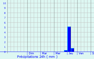 Graphique des précipitations prvues pour Autignac