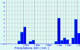 Graphique des précipitations prvues pour Guerpont