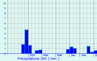 Graphique des précipitations prvues pour Meillers