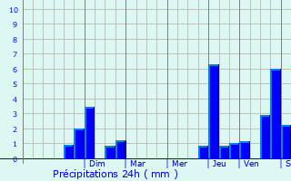 Graphique des précipitations prvues pour Wassy