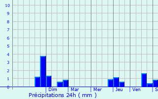 Graphique des précipitations prvues pour Couzon