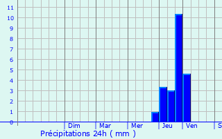 Graphique des précipitations prvues pour Grand-Corent