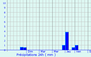 Graphique des précipitations prvues pour Ouagne