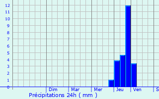 Graphique des précipitations prvues pour Treffort-Cuisiat