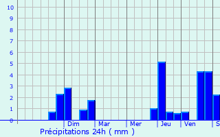 Graphique des précipitations prvues pour Spoy