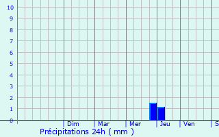 Graphique des précipitations prvues pour Saint-Couat-d