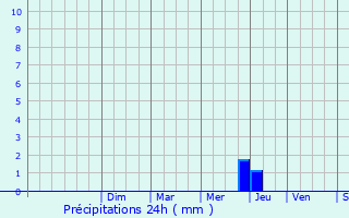 Graphique des précipitations prvues pour Moux