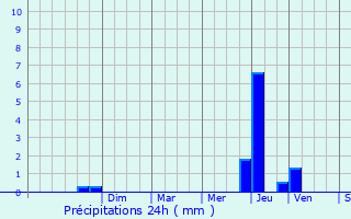 Graphique des précipitations prvues pour Dompierre-sur-Hry