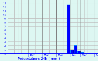 Graphique des précipitations prvues pour Soupex