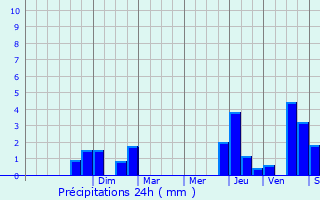 Graphique des précipitations prvues pour Pargues
