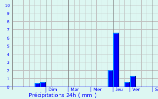 Graphique des précipitations prvues pour Vignol