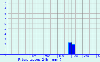 Graphique des précipitations prvues pour Portel-des-Corbires