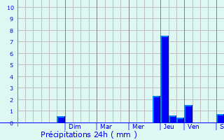 Graphique des précipitations prvues pour Villedieu
