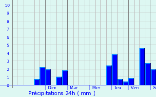 Graphique des précipitations prvues pour Marolles-ls-Bailly