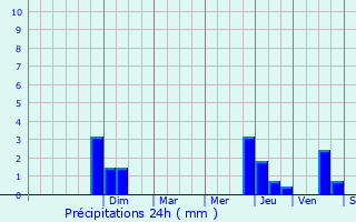 Graphique des précipitations prvues pour Ussel