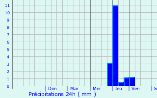 Graphique des précipitations prvues pour Alluy