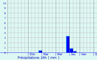 Graphique des précipitations prvues pour Sougraigne