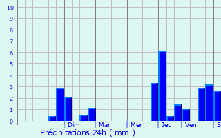 Graphique des précipitations prvues pour Remennecourt