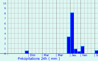 Graphique des précipitations prvues pour Bissey-la-Pierre