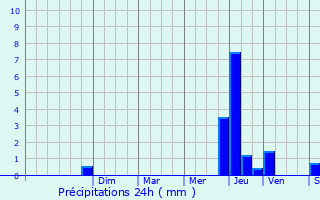 Graphique des précipitations prvues pour Vix